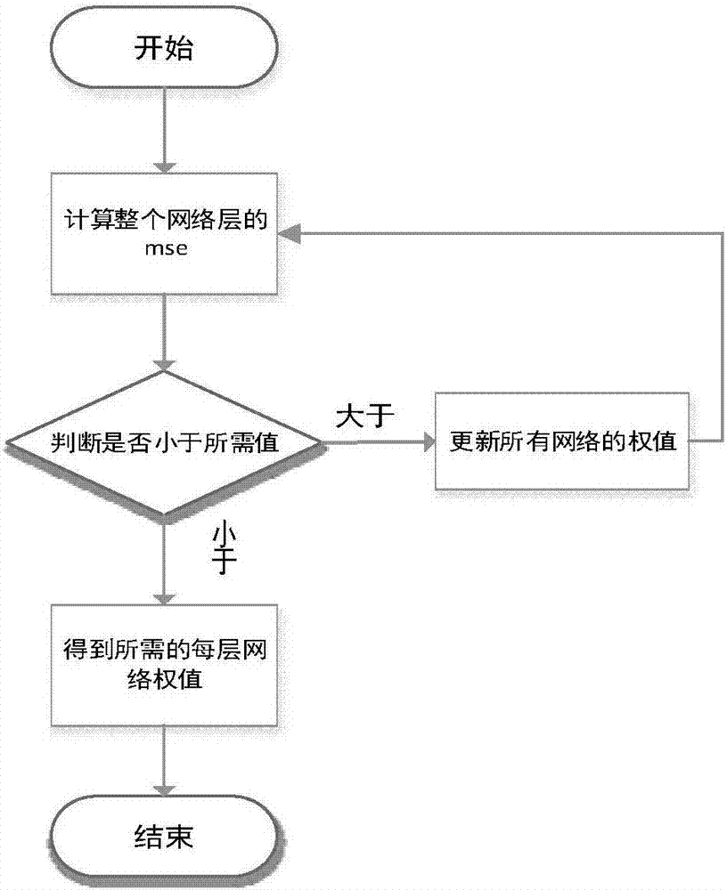 Precipitation prediction method based on deep network