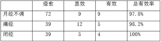 Traditional Chinese medicine preparation for treating gynecological diseases in cooperation with acupuncture and moxibustion