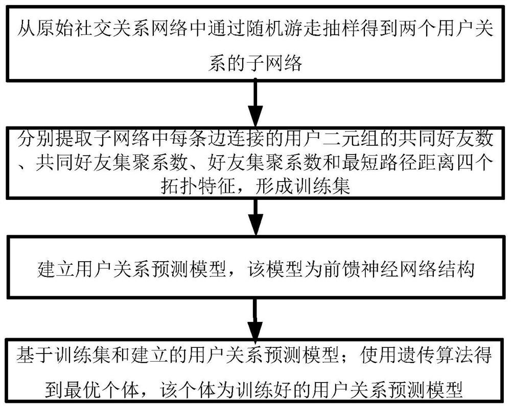 The establishment of user relationship prediction model and the prediction method of user dynamic relationship