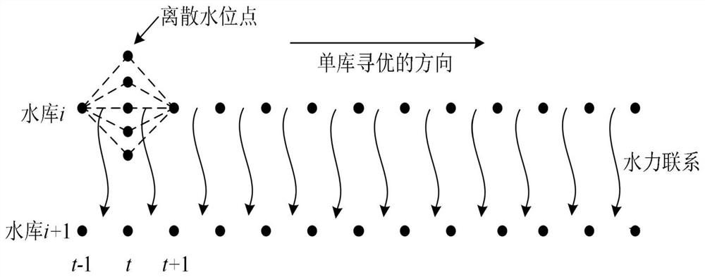 Short-term optimal scheduling method and system for cascade reservoirs coupled with channel hydrodynamic processes