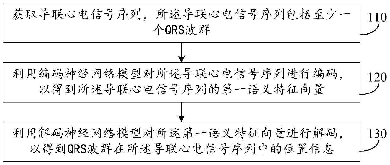 Method, device, equipment for determining position of QRS wave group, and storage medium