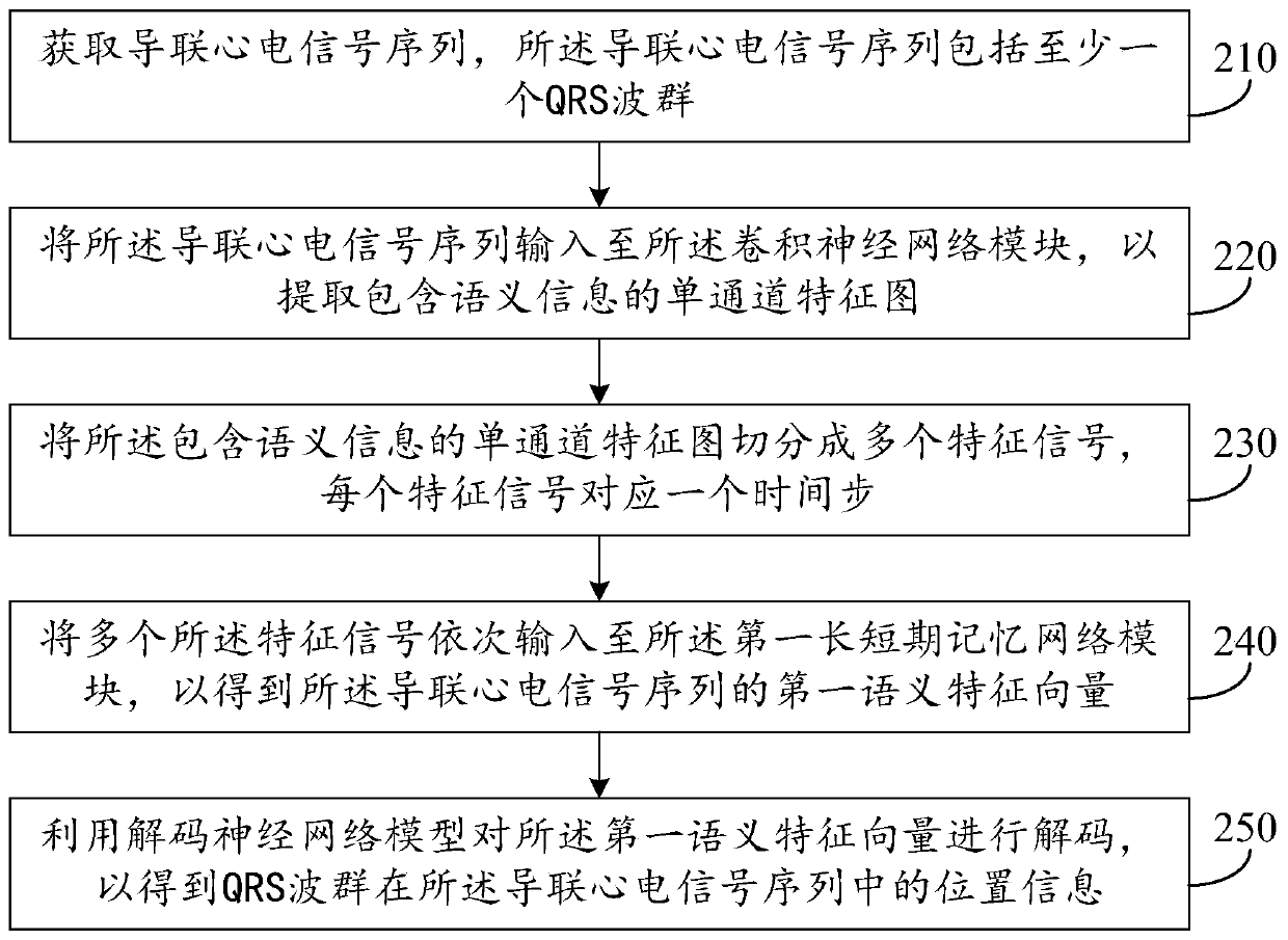 Method, device, equipment for determining position of QRS wave group, and storage medium