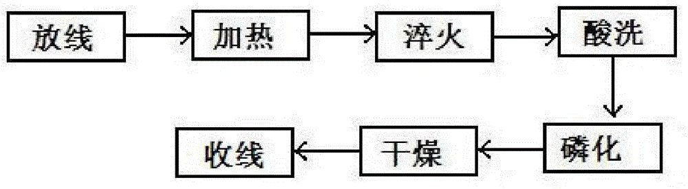 Thermal treatment technique of steel wire