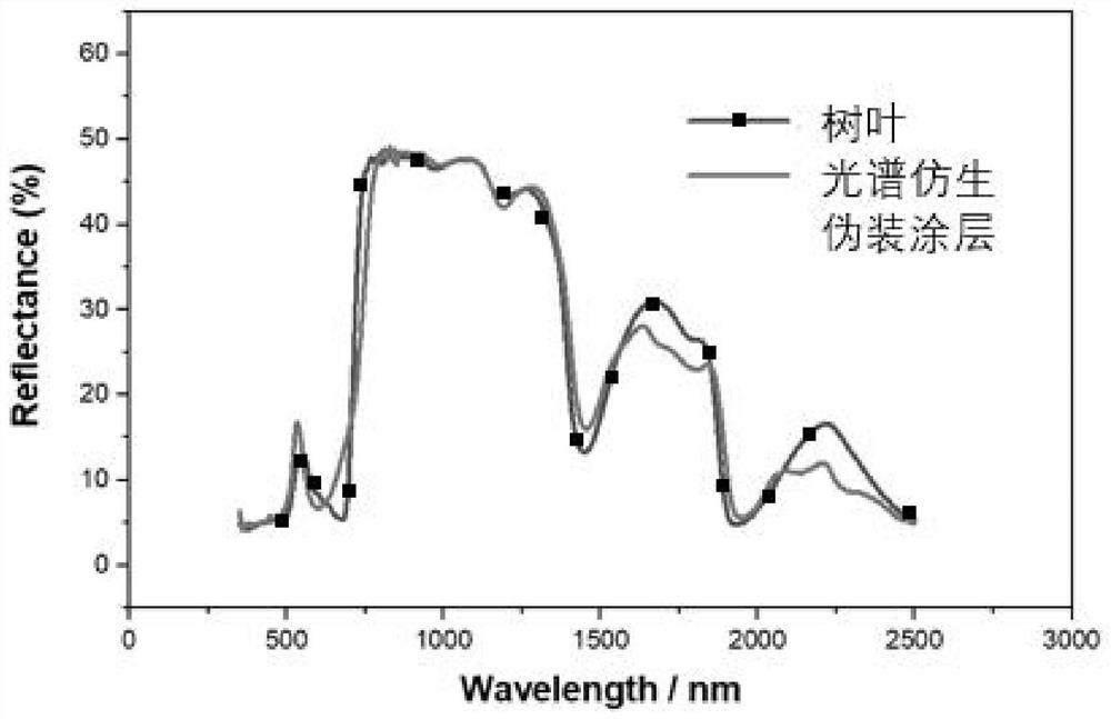 Visible/near-infrared hyperspectral camouflage coating, and preparation method and application thereof