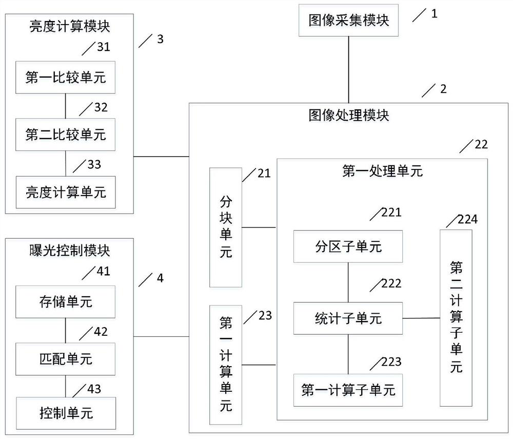 An automatic exposure control system and method