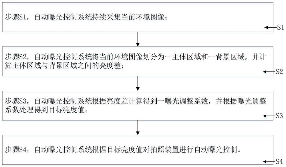 An automatic exposure control system and method