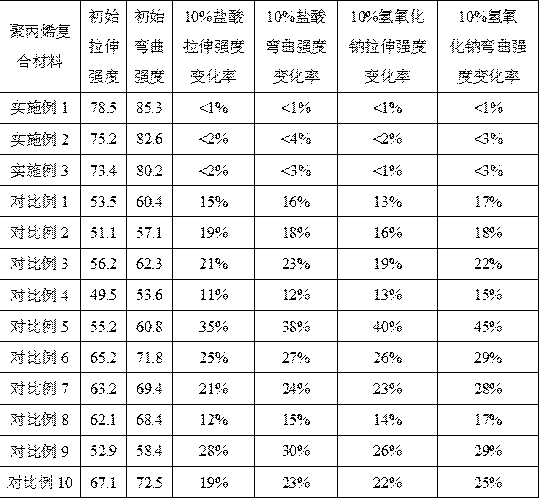 Polypropylene composite material with high strength and acid and alkali resistance and preparation method thereof