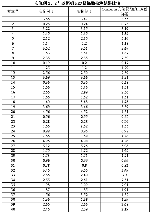 Preparation method of cholesterol oxidase and cholesterol esterase modified by PEG