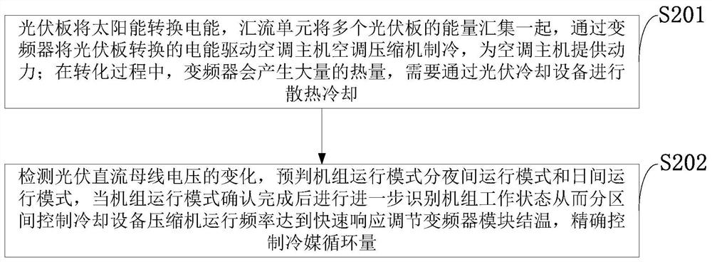 A control system, method and application of photovoltaic direct drive inverter air conditioner cooling equipment