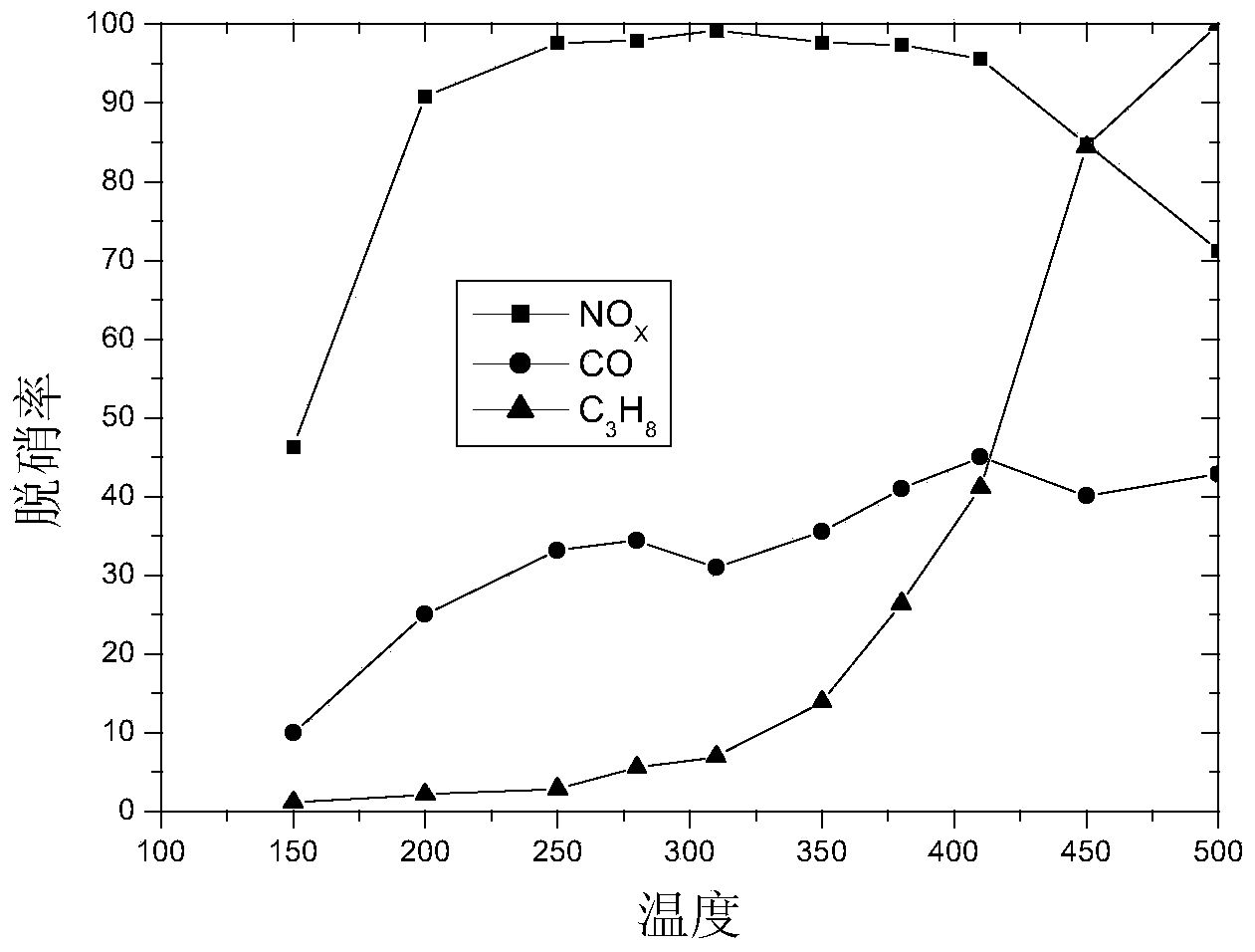 Three-way NOx, CO and HC removing catalyst used in marine engine, and preparation method thereof