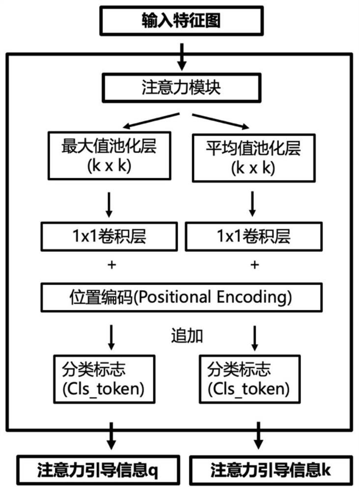 Pancreatic cancer pathological image classification method based on self-attention feature fusion