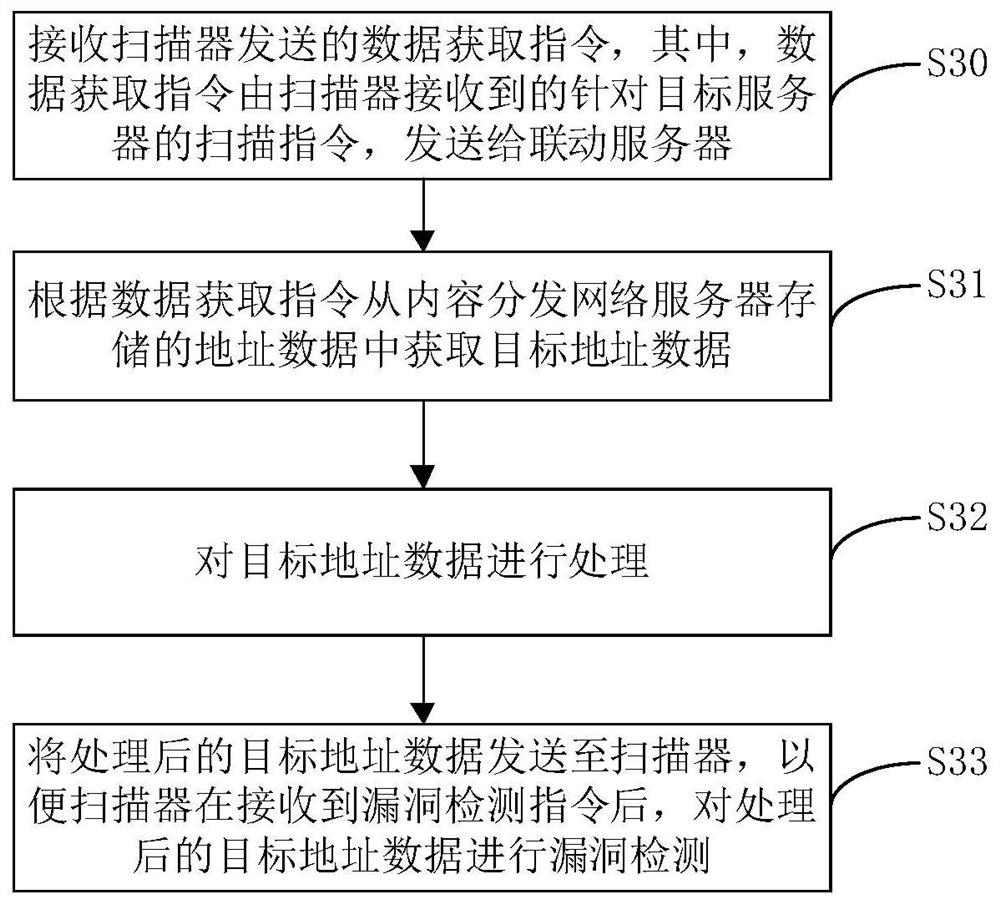 Vulnerability scanning method, device, electronic equipment and computer readable storage medium