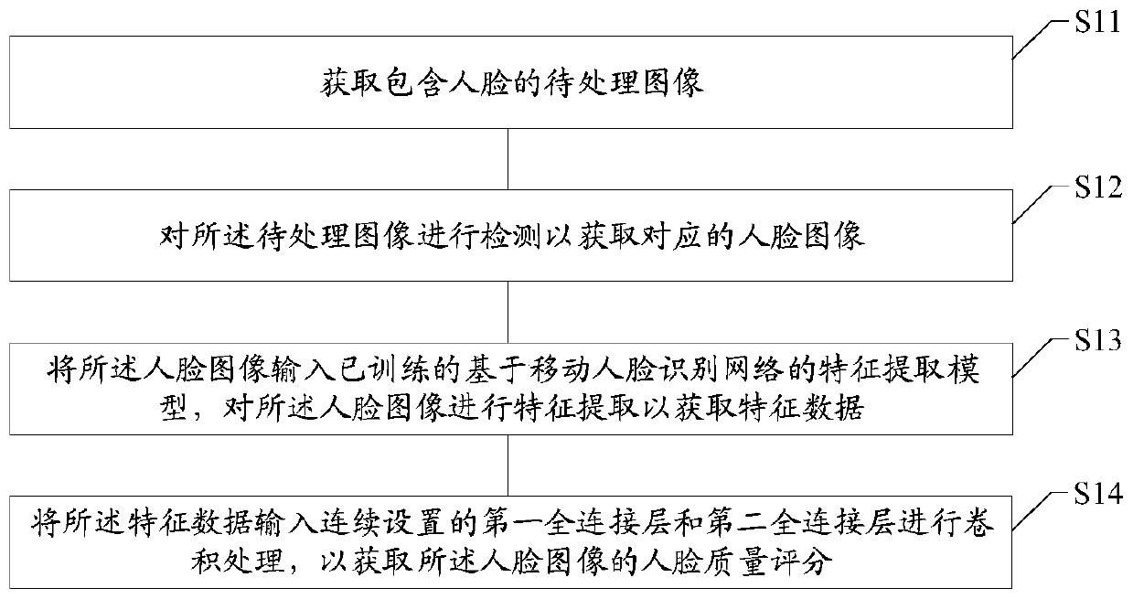 Face image quality evaluation method and device, computer readable medium and communication terminal