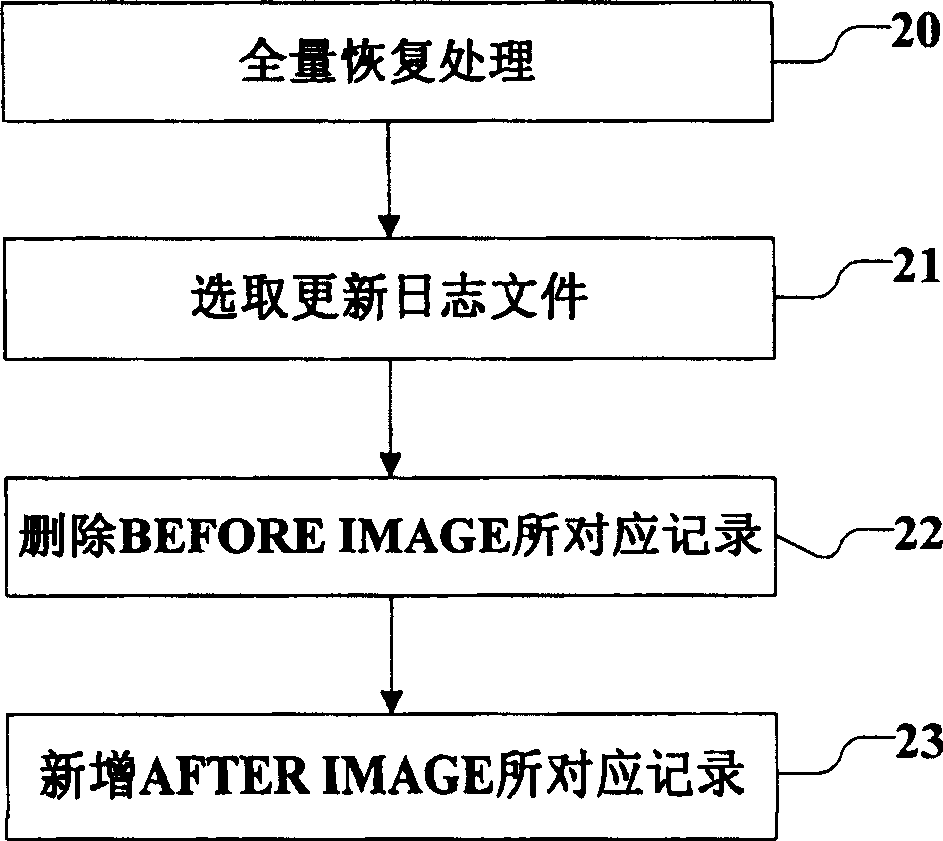 Data incremental backup and recovery method applied to data bank