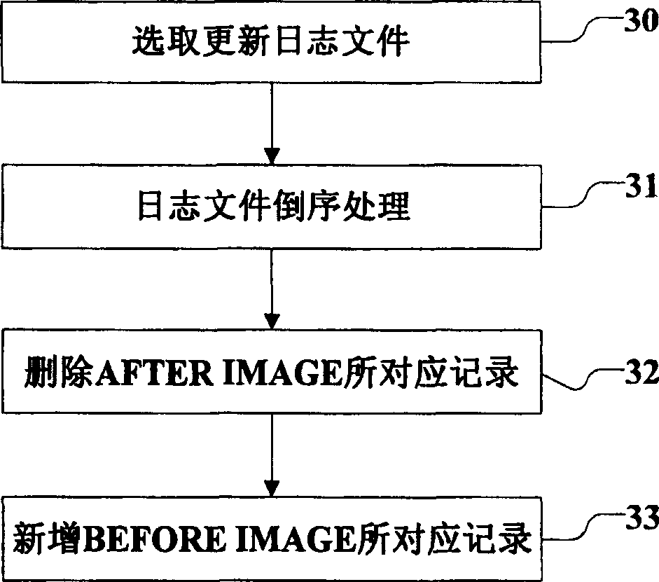 Data incremental backup and recovery method applied to data bank