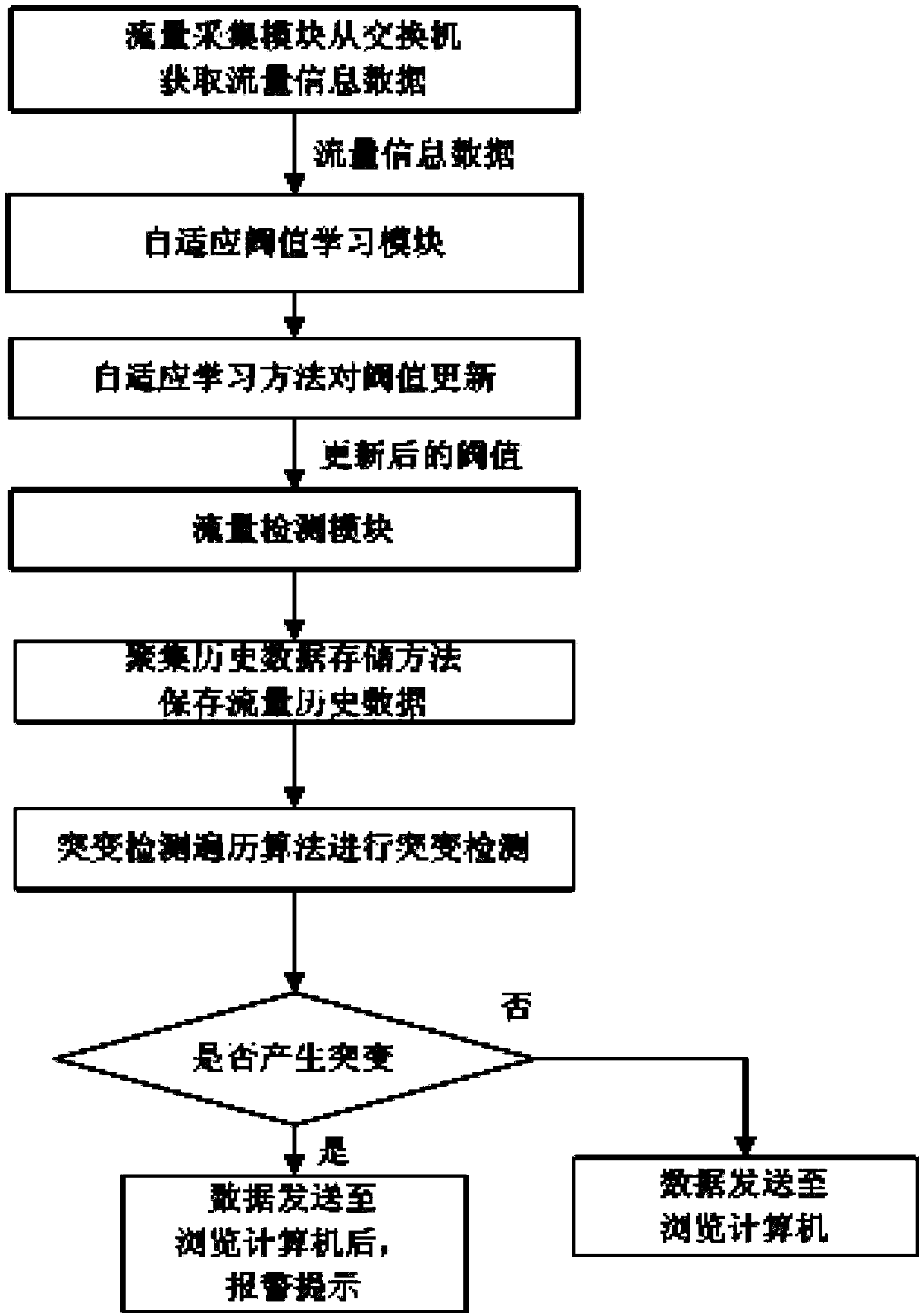 Threshold-self-adaptive-correcting network flow monitoring system and method