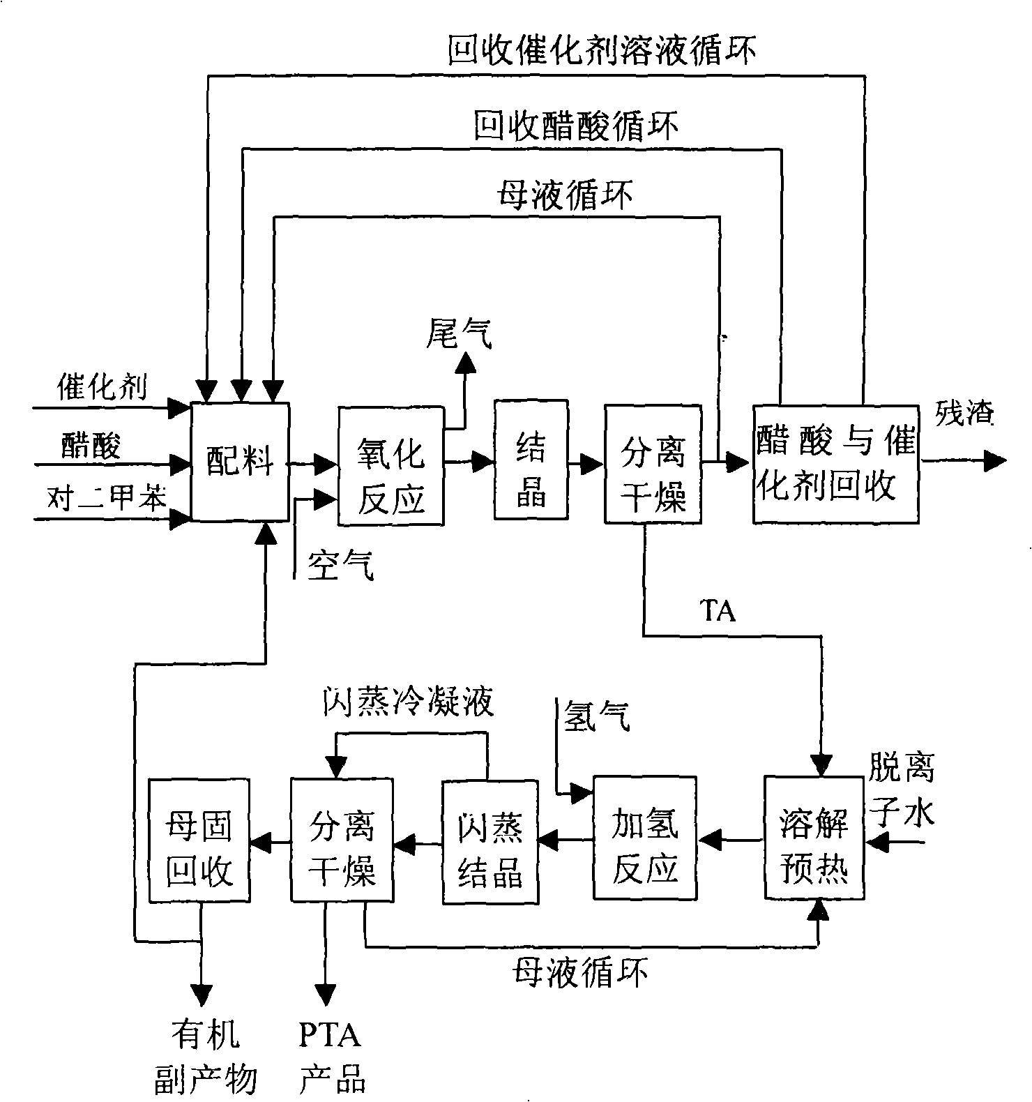 Modelling method for dimethylbenzene oxidation reaction industry device model