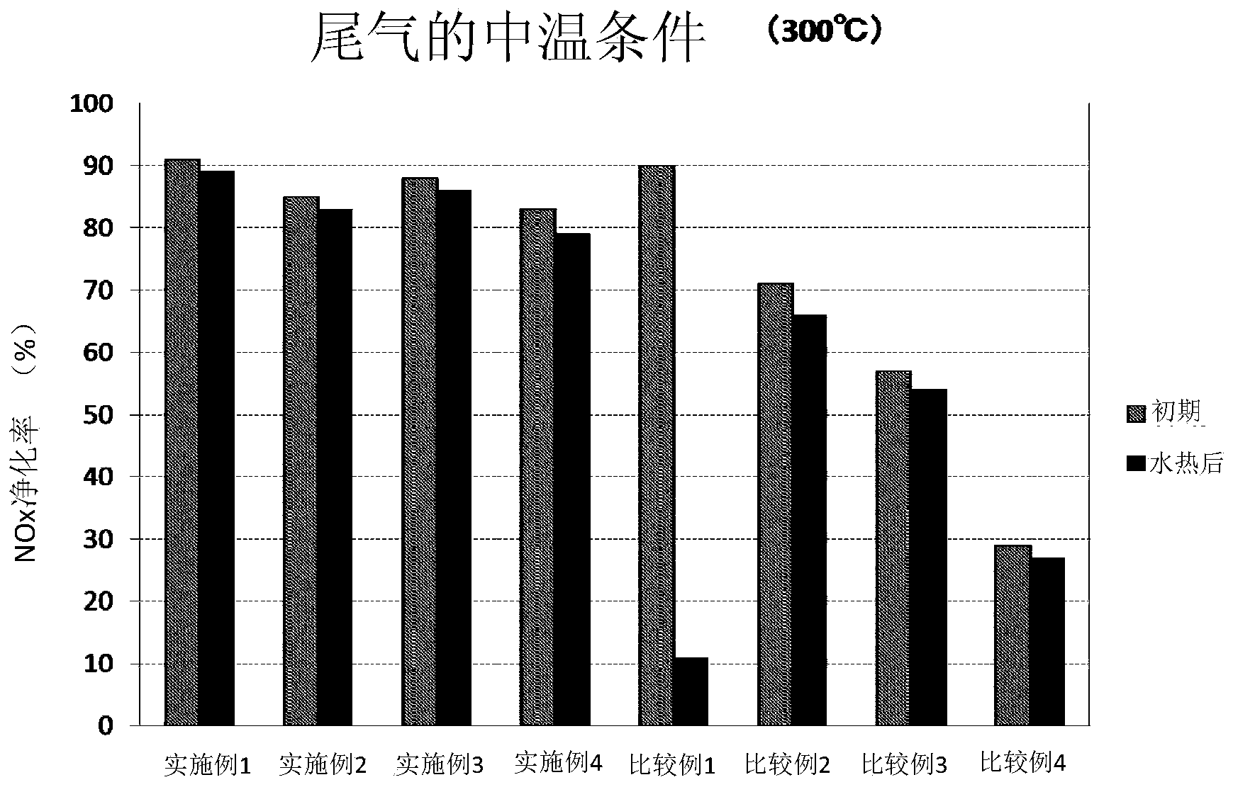 Vanadium-based SCR catalyst and preparation method thereof