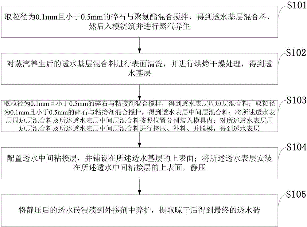 Novel water permeable block brick and preparation method thereof