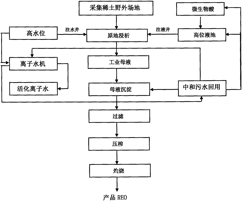 Technology for improving ion type rare earth in-situ leaching method by activated ion water and microorganism acid