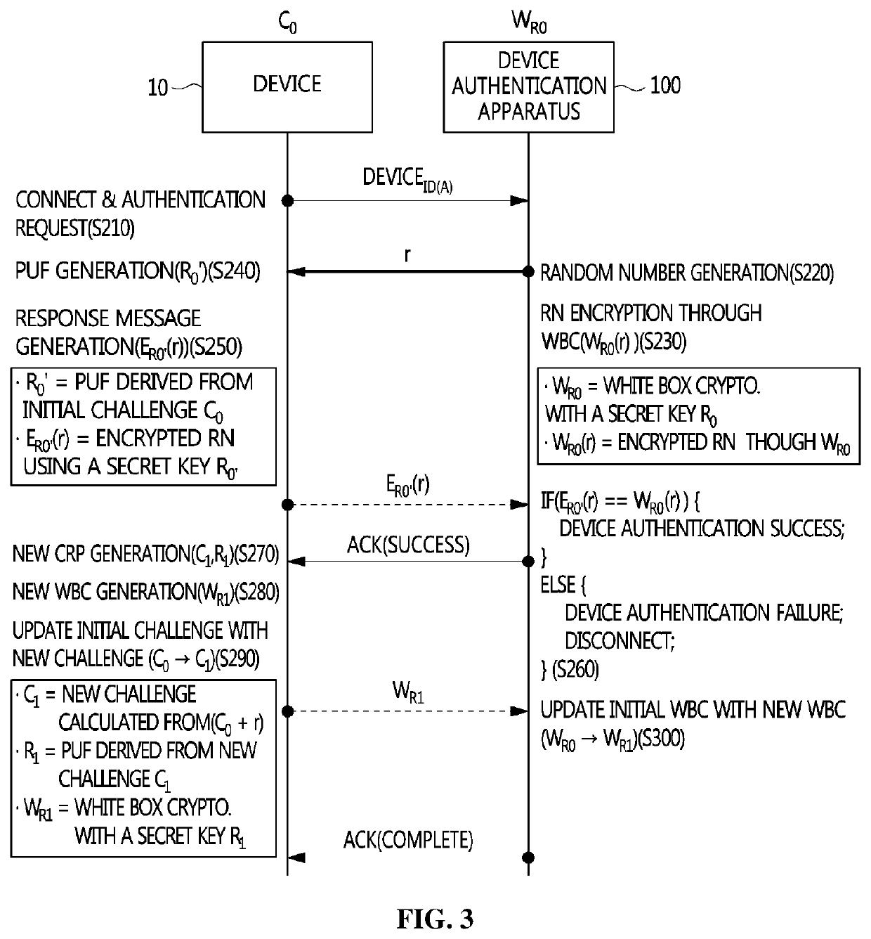 APPARATUS AND METHOD FOR AUTHENTICATING IoT DEVICE BASED ON PUF USING WHITE-BOX CRYPTOGRAPHY