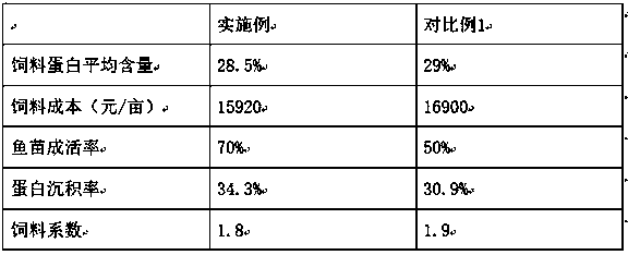 Feed for fresh grass carp in different breeding seasons and feeding method of feed