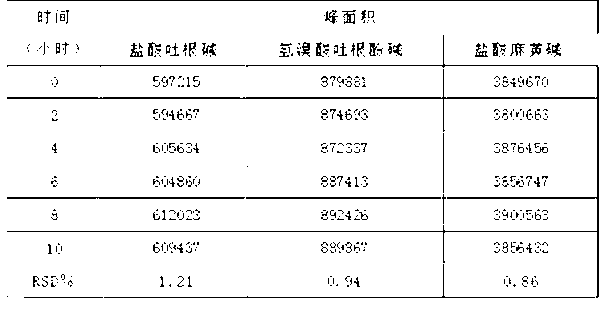 Quality test method of phlegm eliminating and cough stopping granules for children