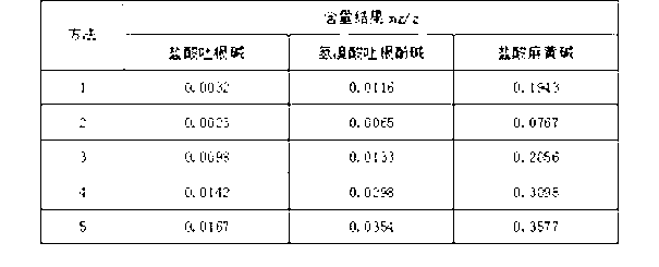 Quality test method of phlegm eliminating and cough stopping granules for children