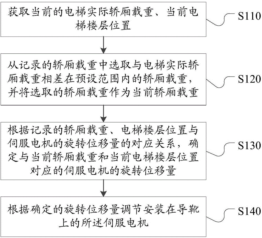 Elevator vibration attenuation method and device