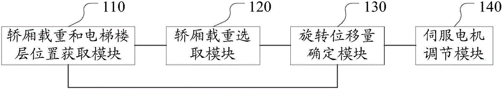 Elevator vibration attenuation method and device