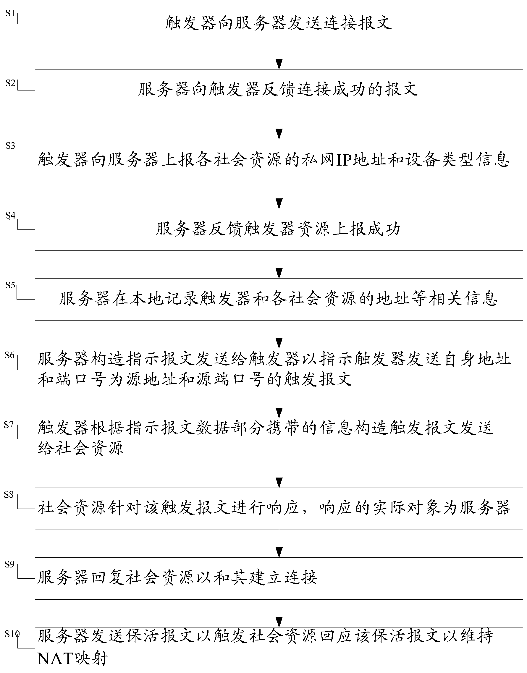 Method and equipment for networking social monitoring resources and monitoring platform