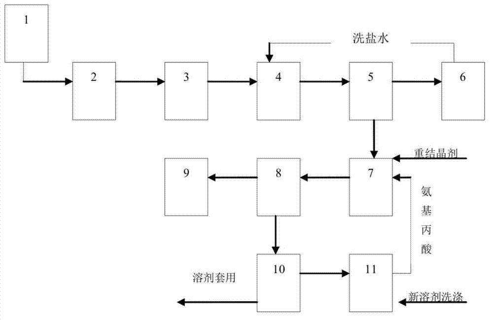 Novel beta-aminopropanoic acid synthesis technology