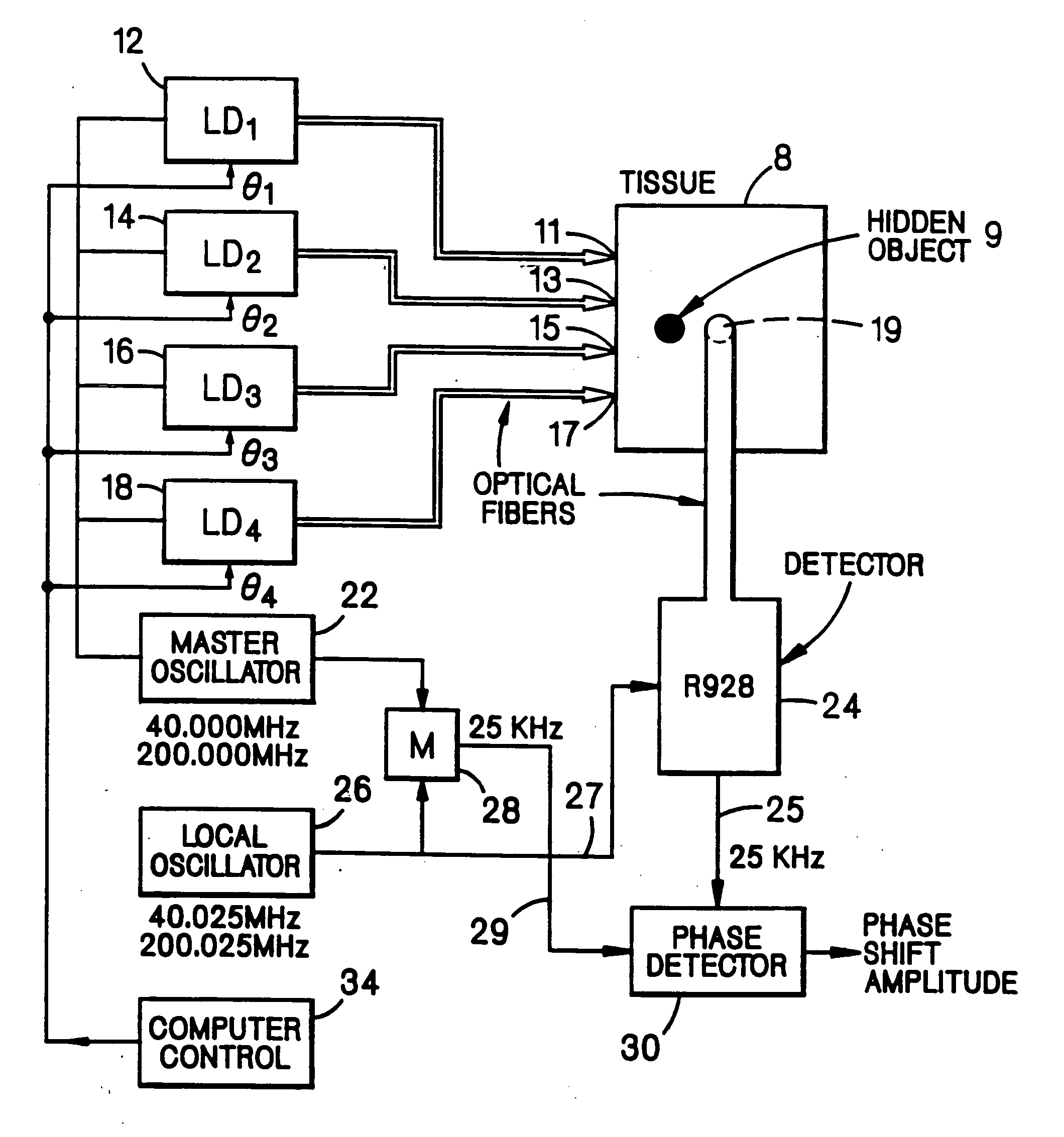 Examination of subjects using photon migration with high directionality techniques