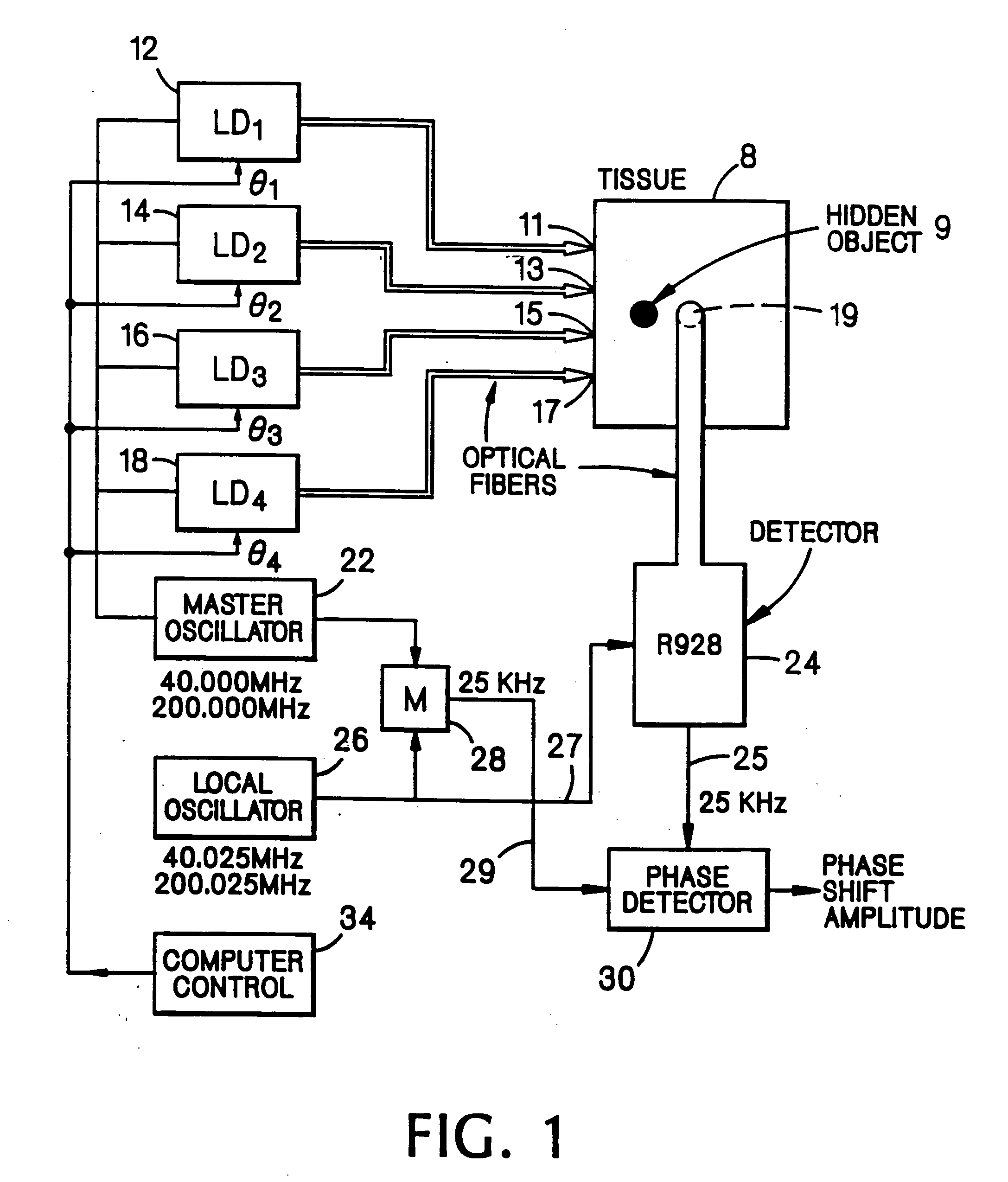 Examination of subjects using photon migration with high directionality techniques