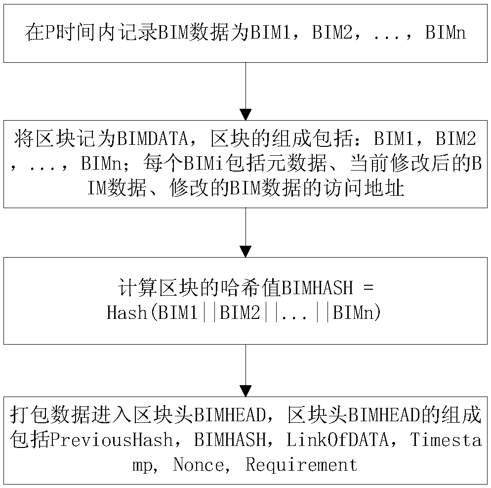 BIM data organization method based on blockchain