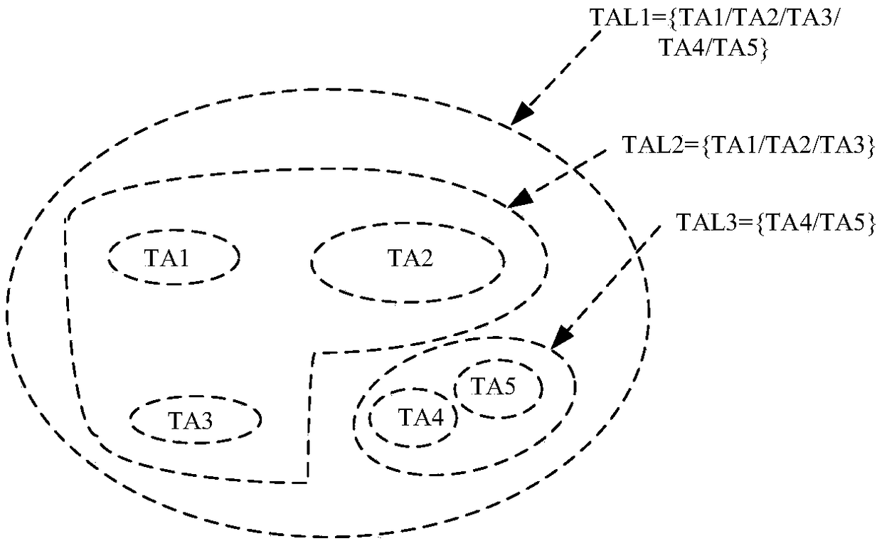 Tracking area list distribution method and device