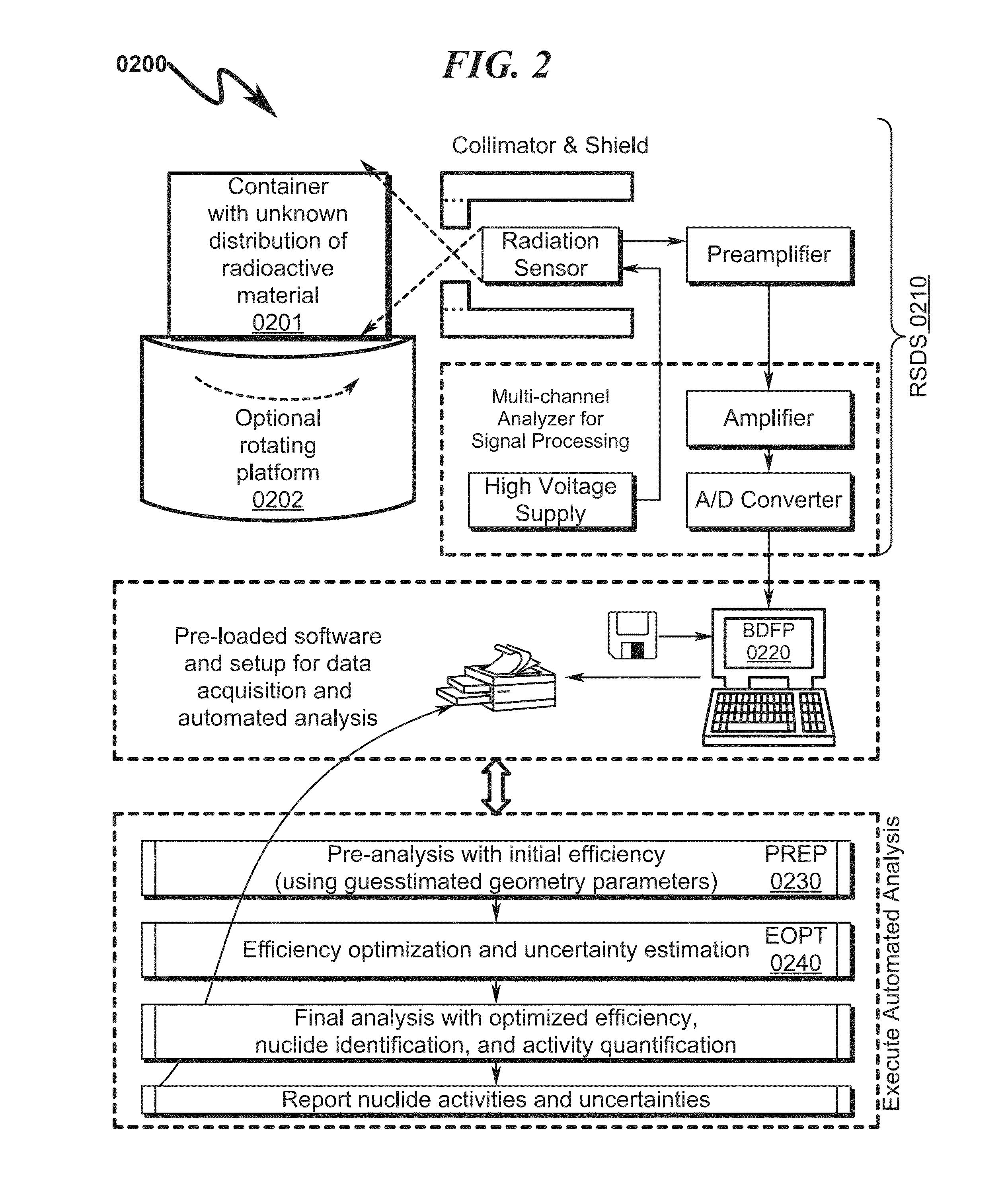 Radiation analysis system and method