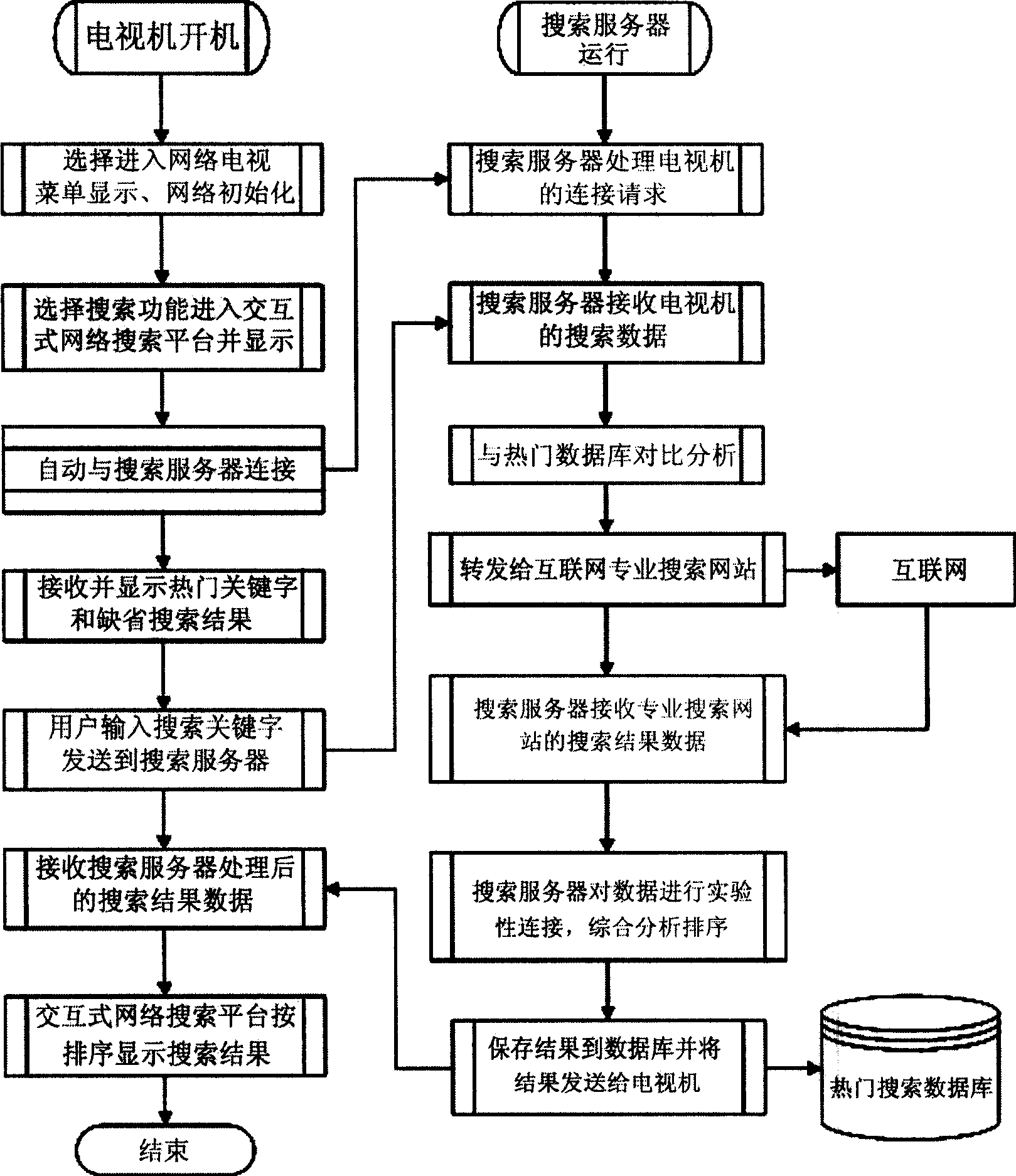 TV set for implementing network search and search method