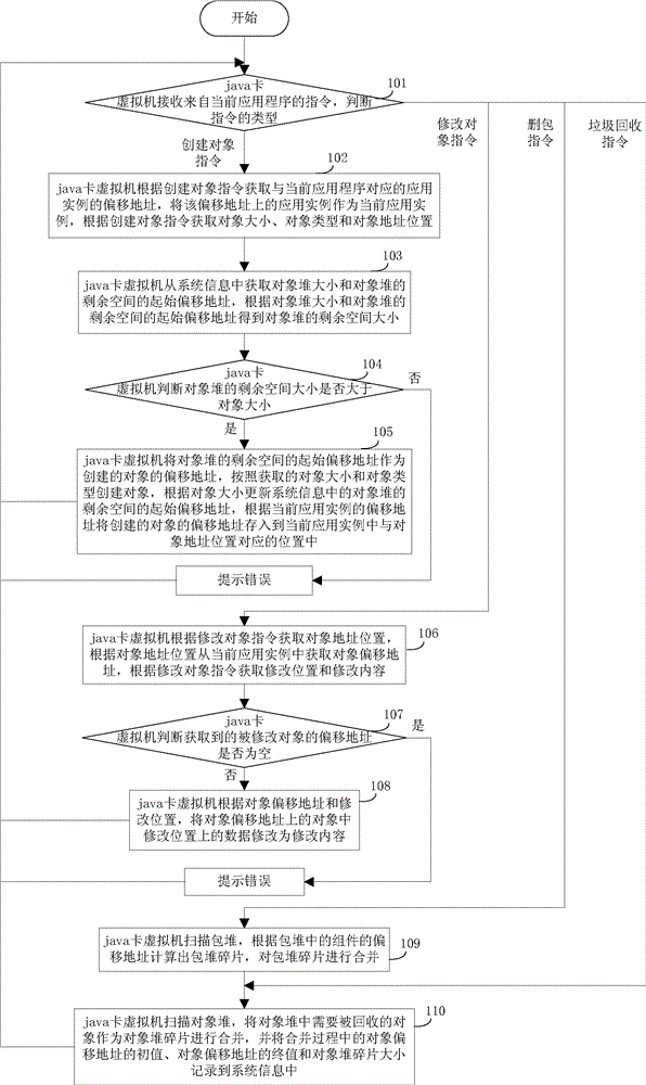 Method and device for efficient object management