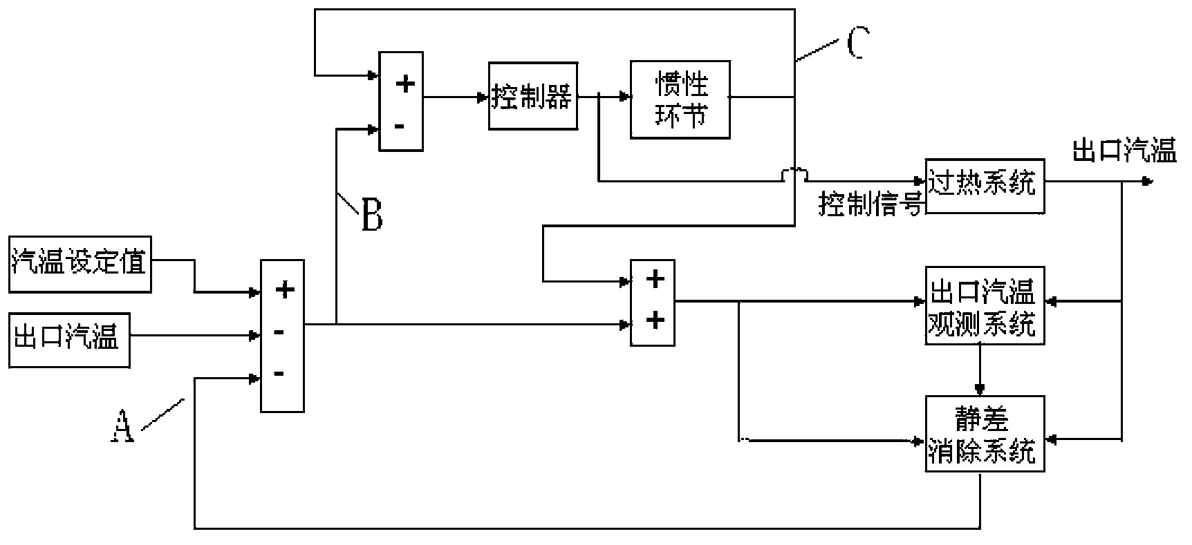 Steam temperature observation optimal control method for supercritical unit