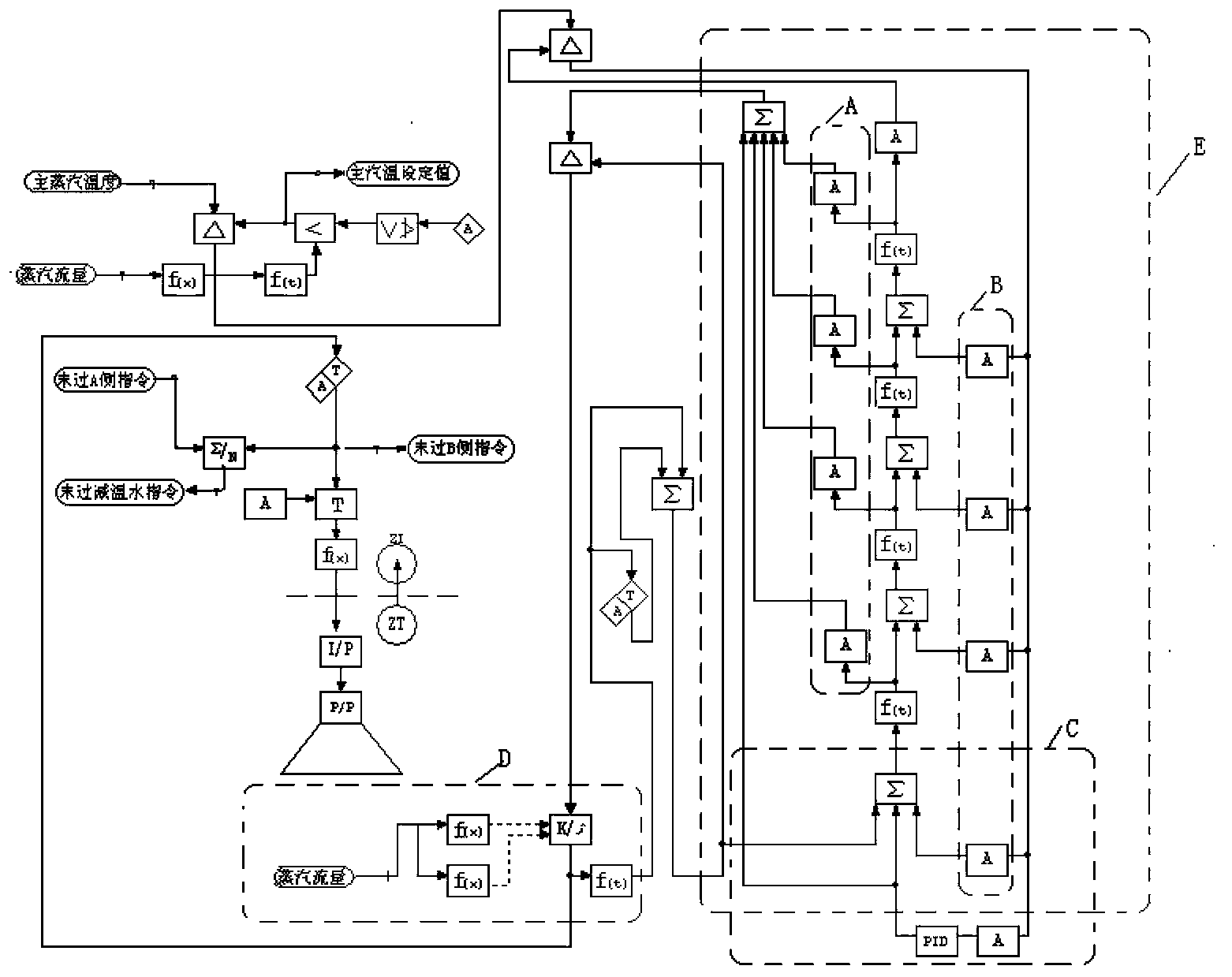 Steam temperature observation optimal control method for supercritical unit