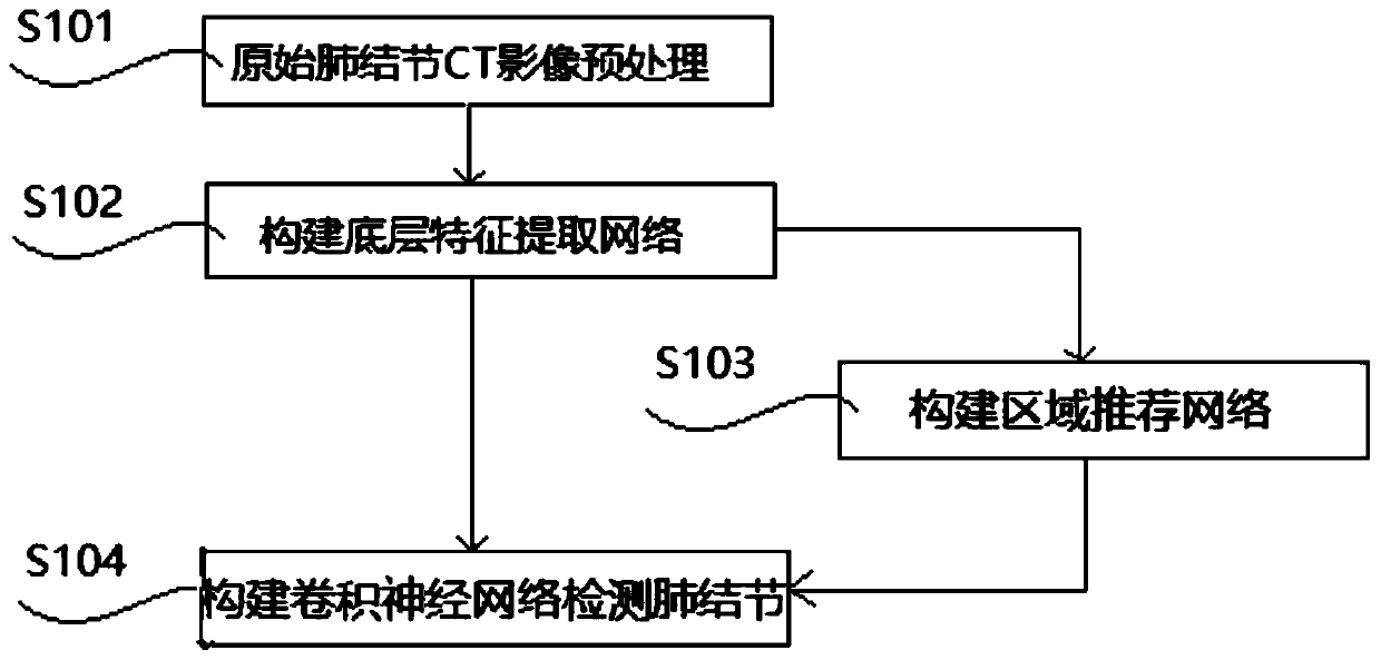 An image detection method and system based on a convolutional neural network