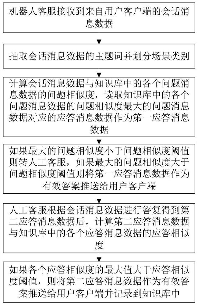 A method and device for reducing the complexity of robot customer service operation and maintenance