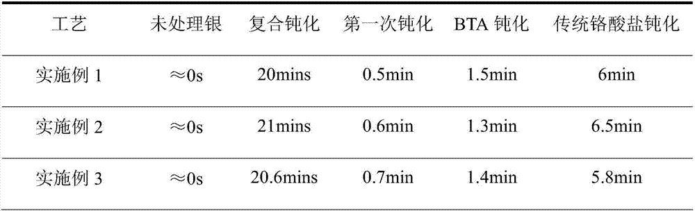 Silver and silver alloy passivation process