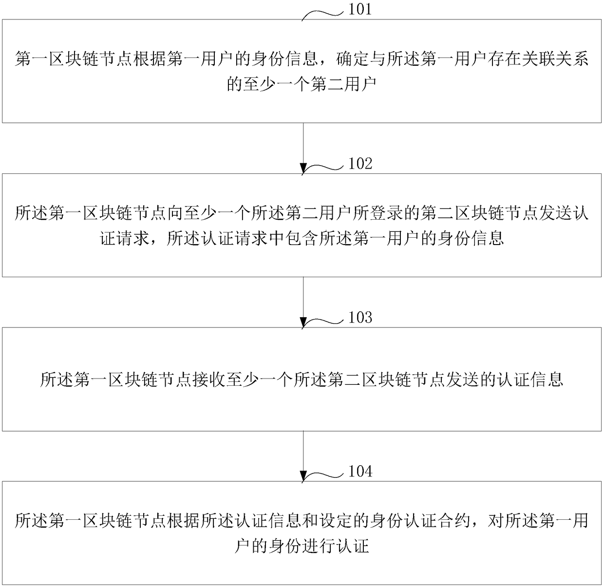 An identity authentication method and a device based on a block chain