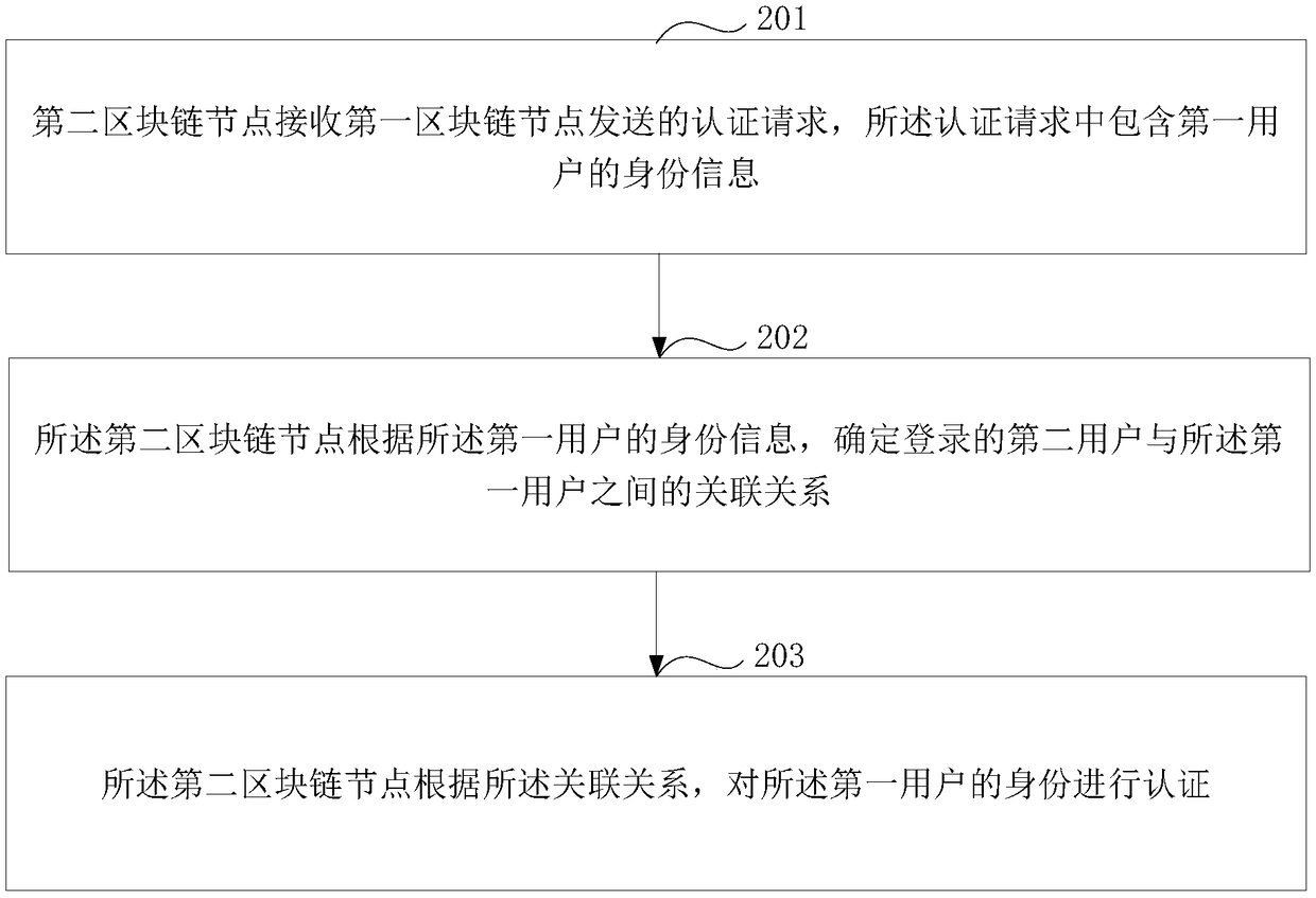 An identity authentication method and a device based on a block chain