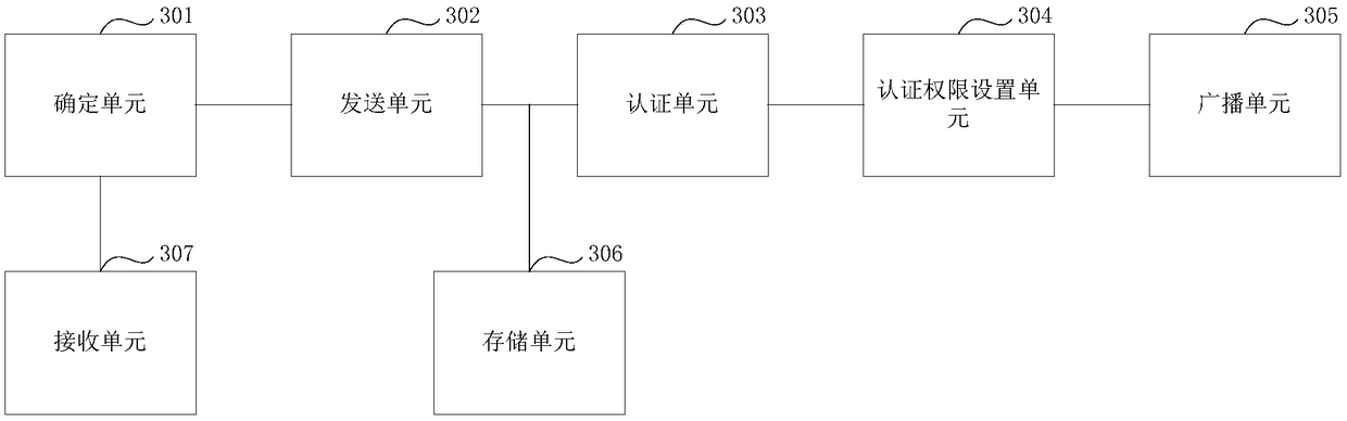 An identity authentication method and a device based on a block chain