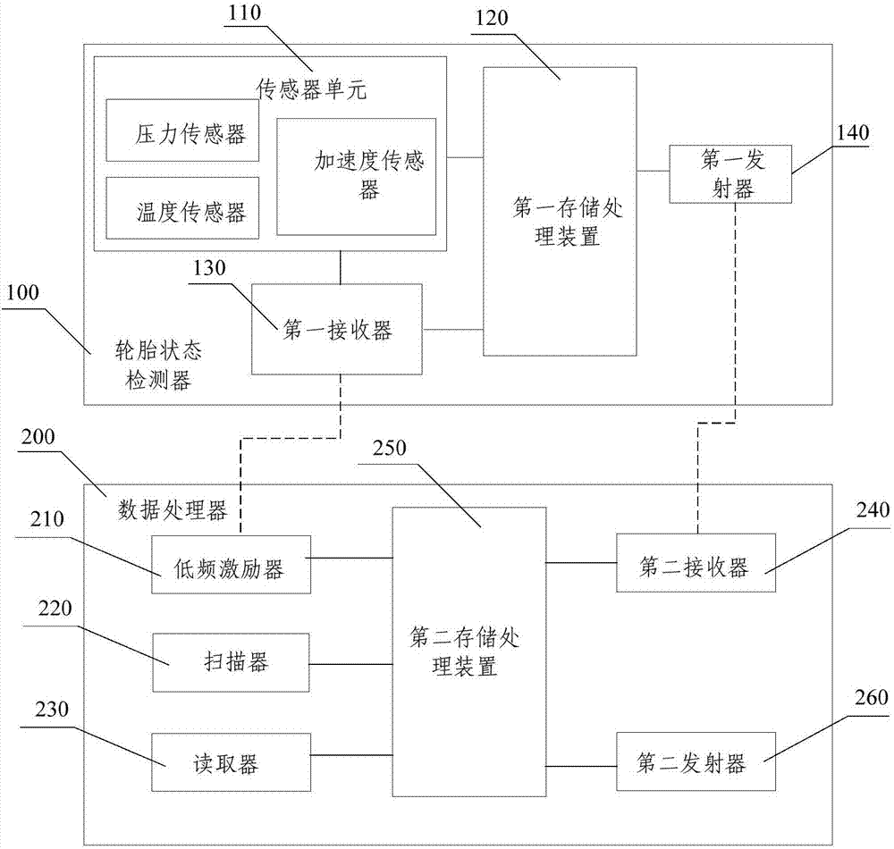 Tire life cycle management device and method