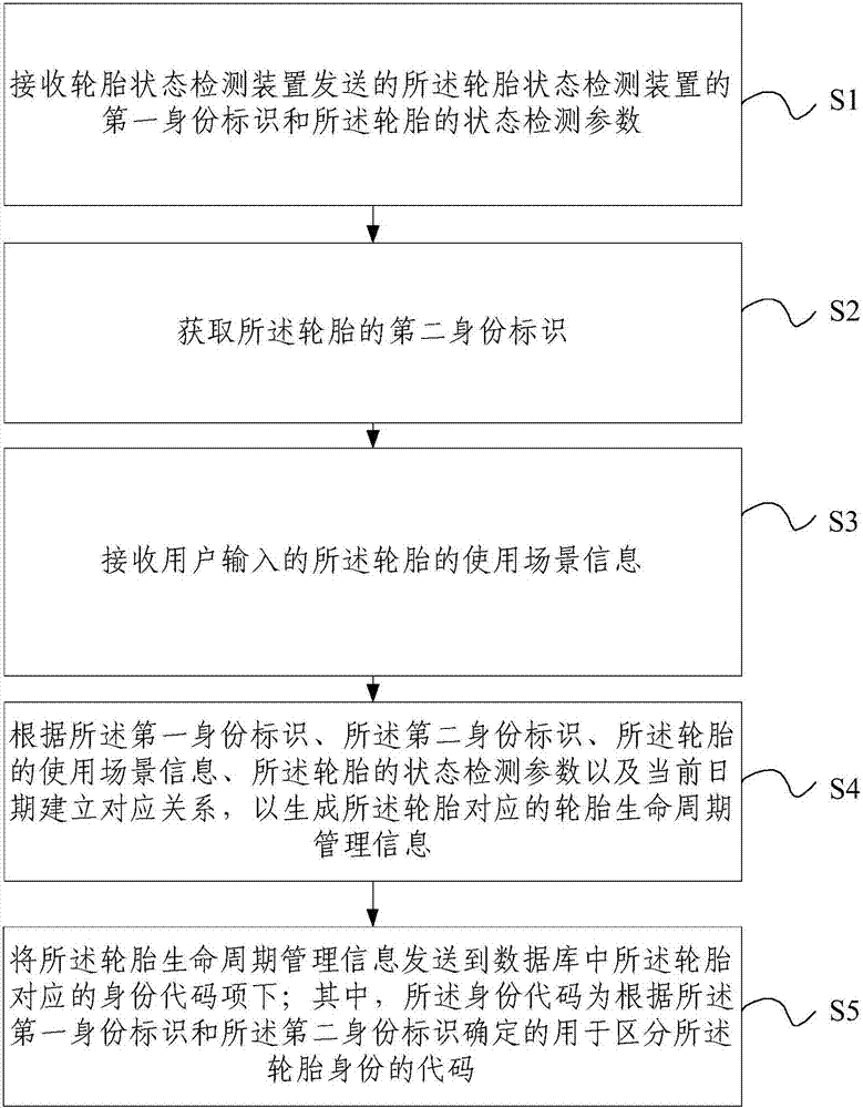 Tire life cycle management device and method