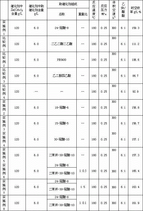 Vinyl acetate catalyst, preparation method and vinyl acetate synthesis method